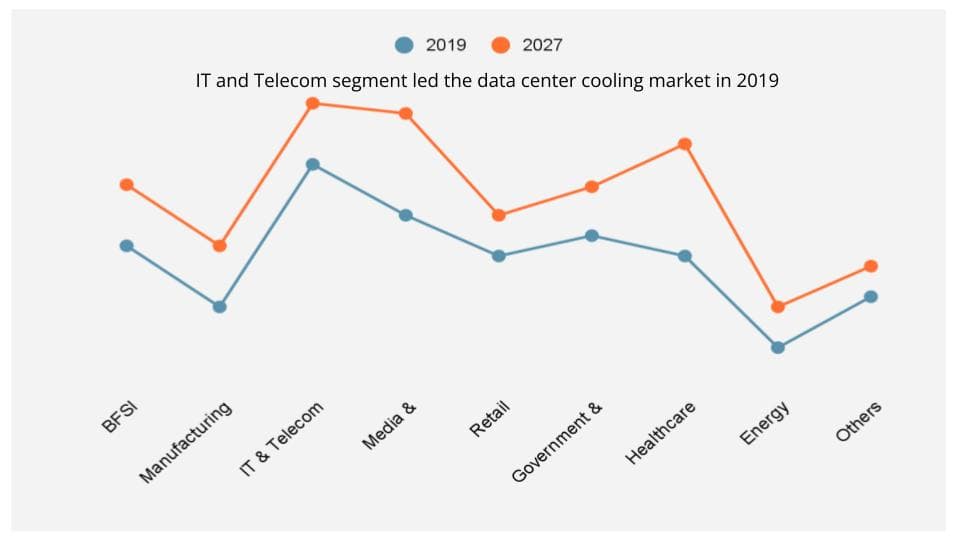 Data Centre Cooling Market By Industry Vertical
